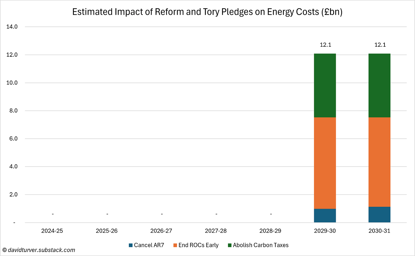 Figure 4 - Estimated Impact of Reform and Tory Pledges on Energy Costs (£bn) Figure 4 - Estimated Impact of Reform and Tory Pledges on Energy Costs (£bn)