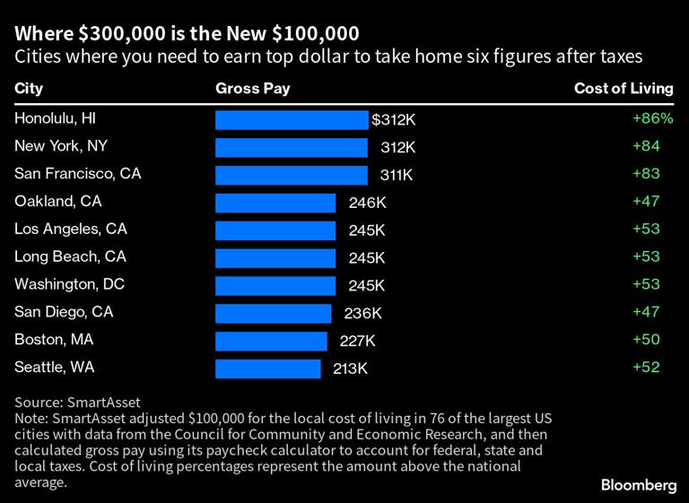 Where $300,000 is the New $100,000 | Cities where you need to earn top dollar to take home six figures after taxes