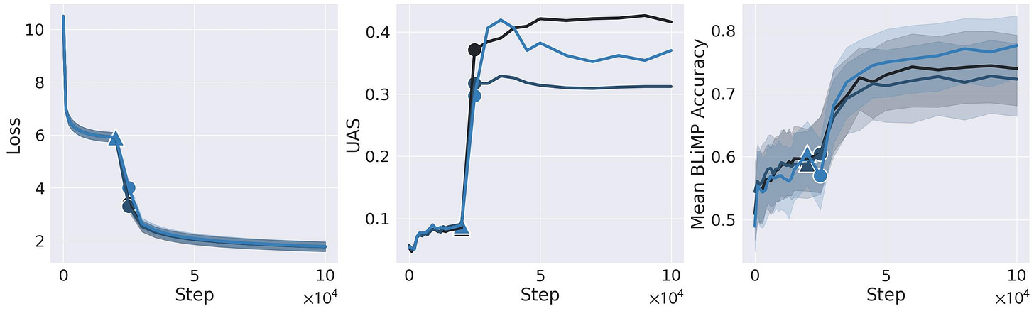 Three plots - steps vs. loss, steps vs. UAS, and steps vs. mean BLiMP accuracy for three seeds of BERT-base. Like the previous images, triangles mark the structure onset and circles mark the capabilities onset. On the loss plot, the structure onset coincide with the start of a steep loss drop and the capabilities onset occurs in the middle of the loss drop.