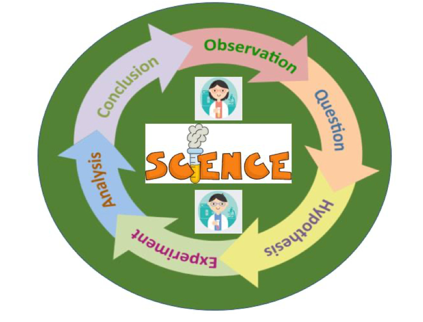  As we near the 2nd anniversary of the SALK Institute spike protein findings... How "Following the Scientific Method" works