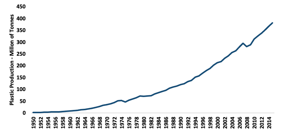 global annual plastic production