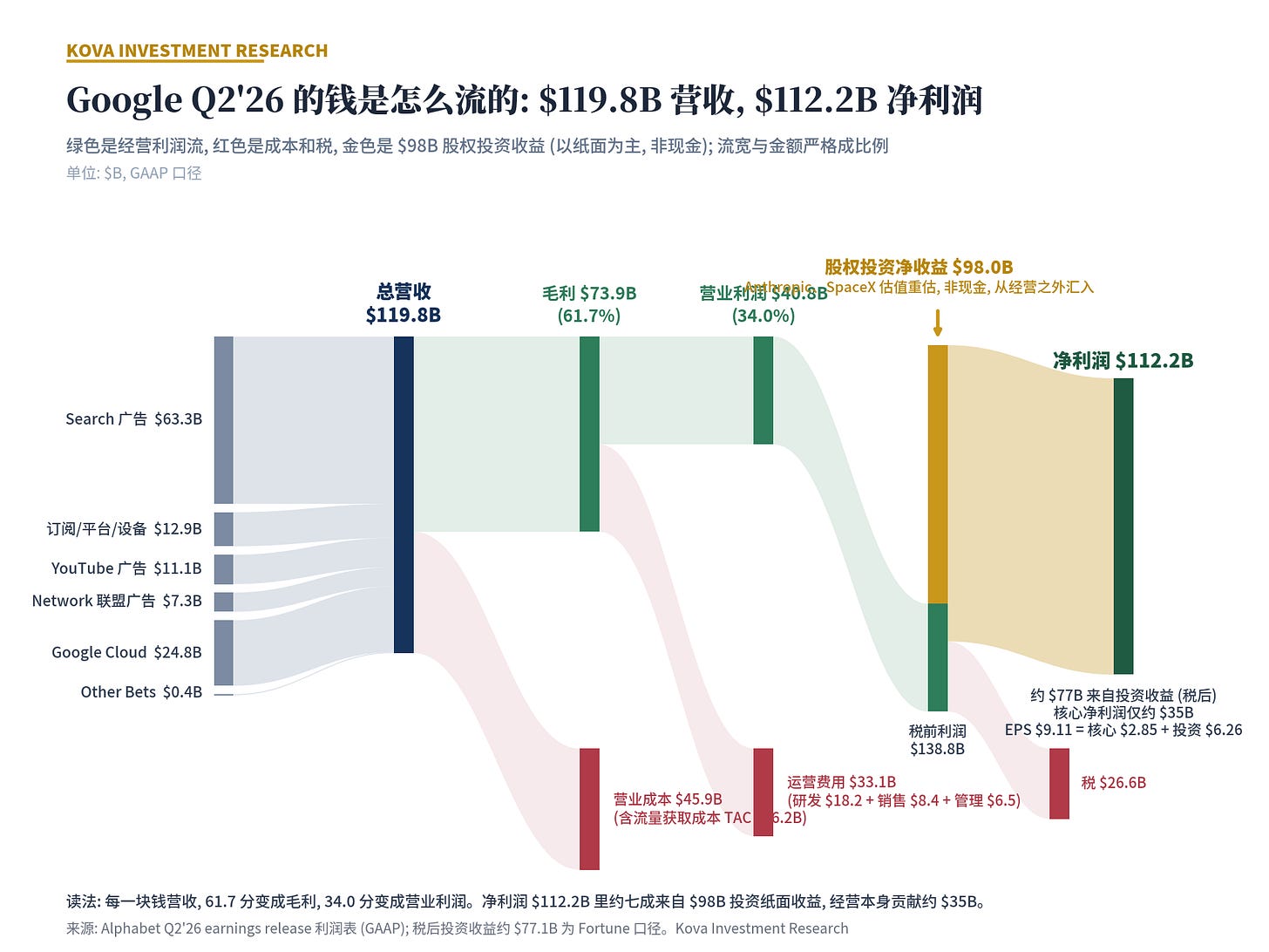 利润流向