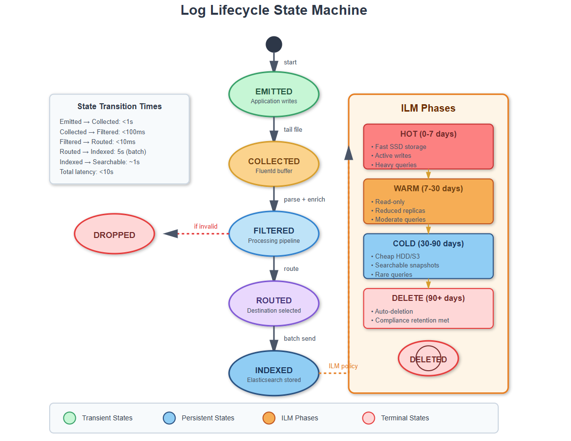 Logstat Tracking Day 32: Log Management & Analysis - Building Your System’s Memory