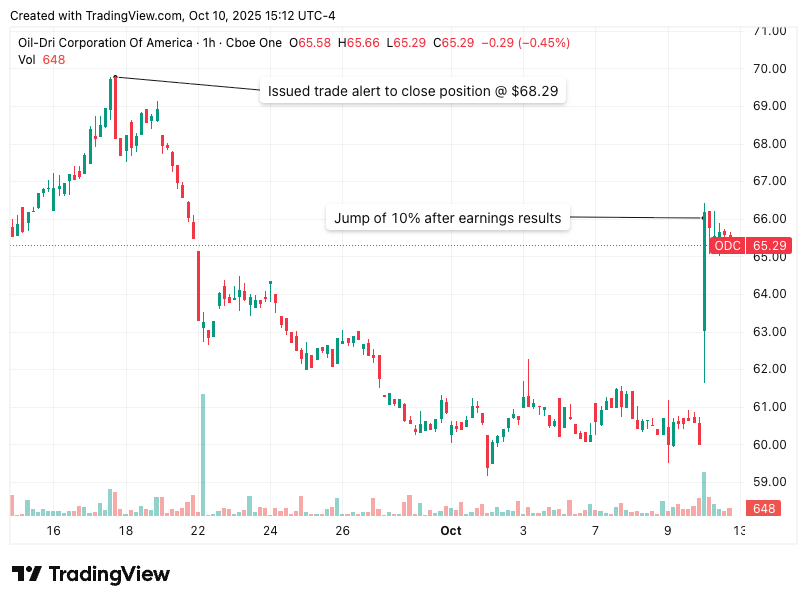 TradingView stock chart of Oil-Dri Corporation of America (ODC) showing a 10% jump after Q4 2025 earnings and a trade alert to close the position at $68.29, highlighting market reaction discussed in Beating the Tide Weekly #51.