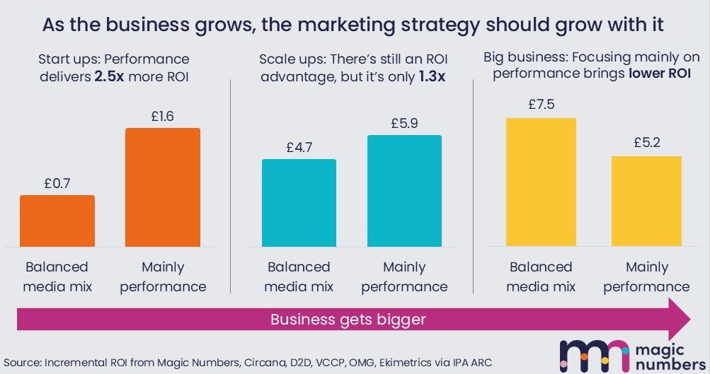 3 charts showing how the marketing strategy should evolve as the business grows. See description for more information. 3 charts showing how the marketing strategy should evolve as the business grows. See description for more information.