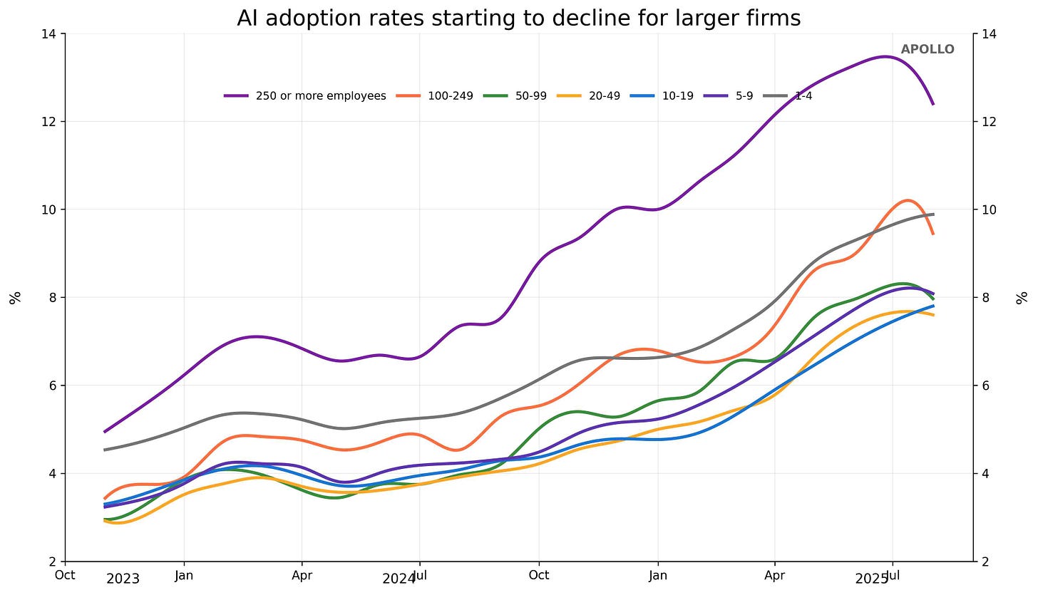 Now the chart shows a clear title at the top saying AI adoption rates starting to decline for larger firms Now the chart shows a clear title at the top saying AI adoption rates starting to decline for larger firms