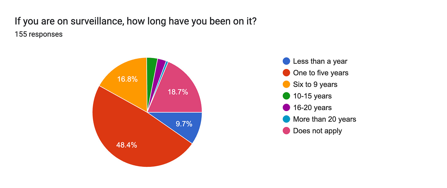 Forms response chart. Question title: If you are on surveillance, how long have you been on it?. Number of responses: 155 responses.
