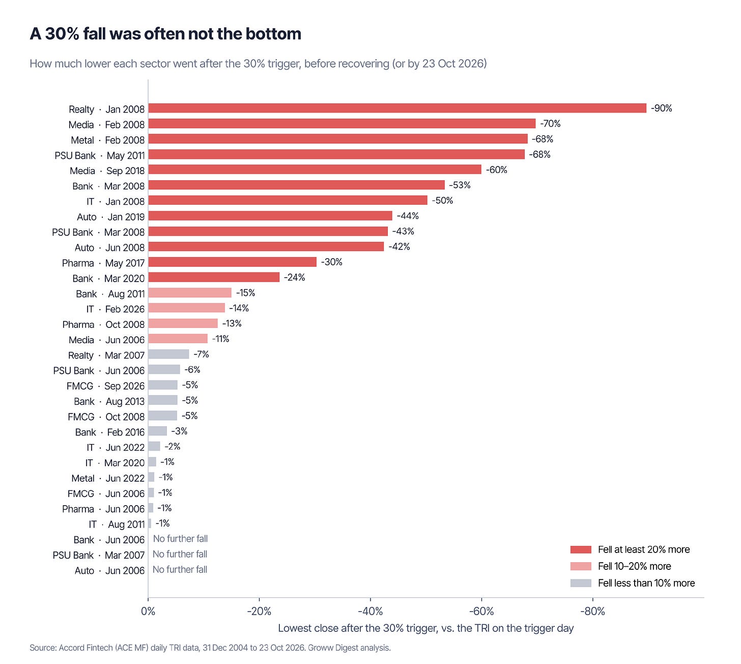 How much lower each sector went after the 30% signal. How much lower each sector went after the 30% signal.