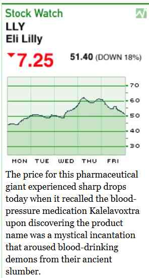 Satirical “Stock Watch” graphic for pharmaceutical company Eli Lilly (ticker LLY). Shows stock price dropping 7.25 points to 51.40, down 18%, with a small line chart displaying a rise midweek followed by a decline toward Friday.  Caption text: “The price for this pharmaceutical giant experienced sharp drops today when it recalled the blood-pressure medication Kalelavoxtra upon discovering the product name was a mystical incantation that aroused blood-drinking demons from their ancient slumber.”
