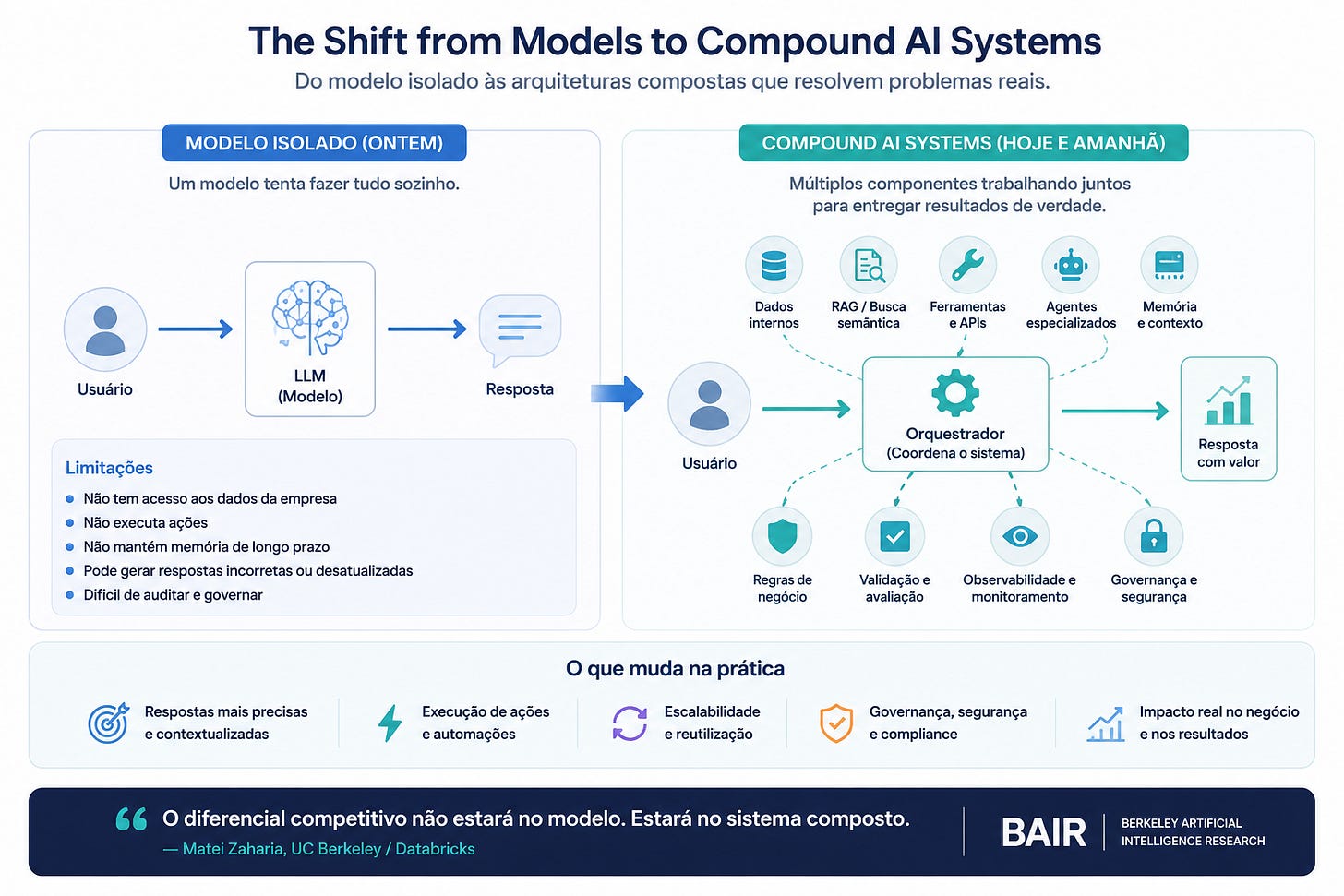 Infográfico baseado no conceito de Compound AI Systems, mostrando a transição de modelos isolados para sistemas compostos de IA com múltiplos componentes trabalhando juntos para gerar valor em problemas reais Infográfico baseado no conceito de Compound AI Systems, mostrando a transição de modelos isolados para sistemas compostos de IA com múltiplos componentes trabalhando juntos para gerar valor em problemas reais