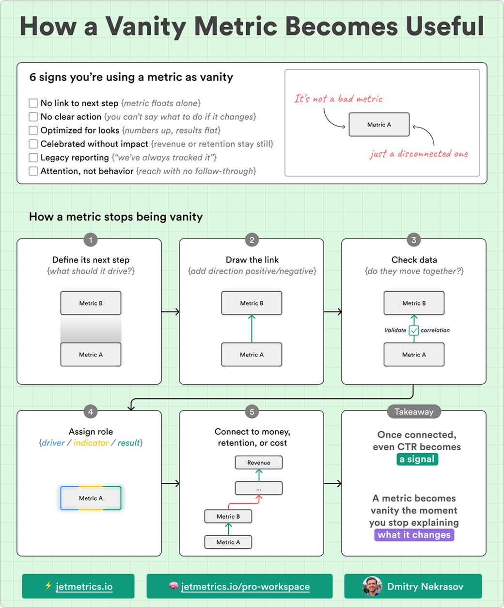Metrics without decisions are just numbers