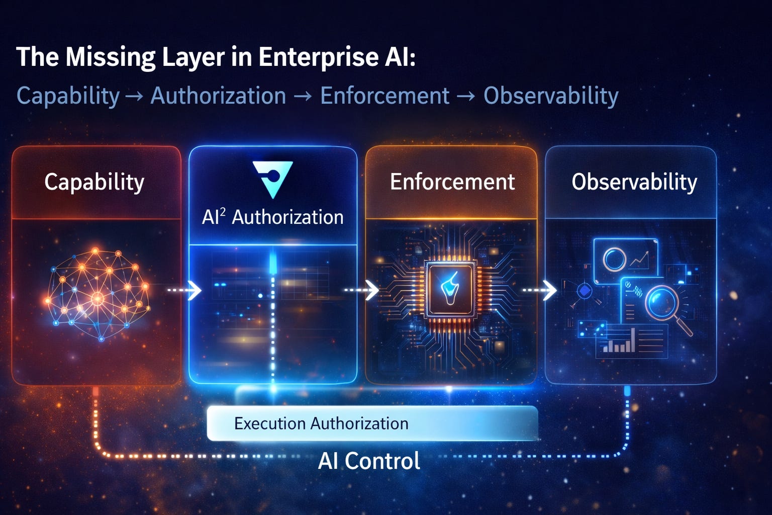 The Missing Layer in Enterprise AI: Authorization vs. Observability
