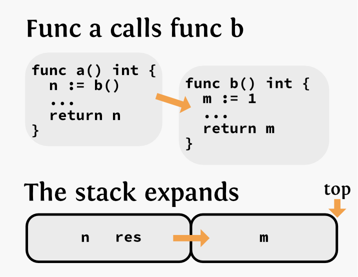 Escape analysis: How to find out if a variable lives on the stack or the heap Escape analysis: How to find out if a variable lives on the stack or the heap