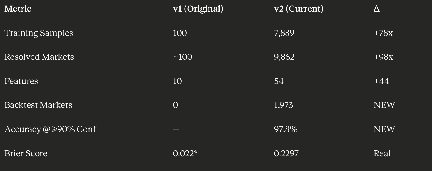 Polymarket Prediction System v2: From 100 Samples to 9,862 Markets — A  Technical Update