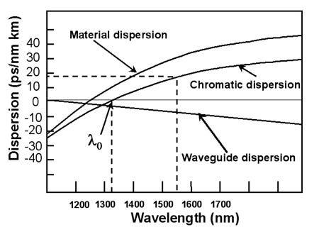 Understanding and measuring chromatic dispersion Understanding and measuring chromatic dispersion