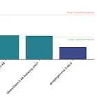 Did the Model See the Benchmark During Training? Detecting LLM Contamination