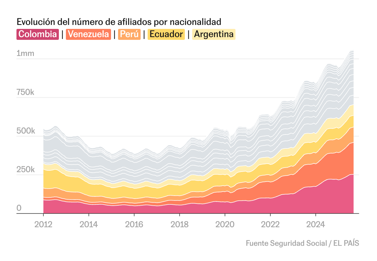 Number of people affiliated to Spain’s social security, by nationality, 2012-2024 (El Pais)