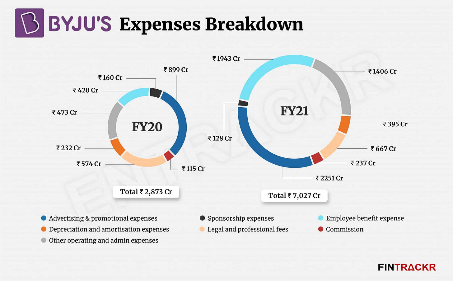 Decoding Byju's FY21 numbers: Past imperfect, future tense?