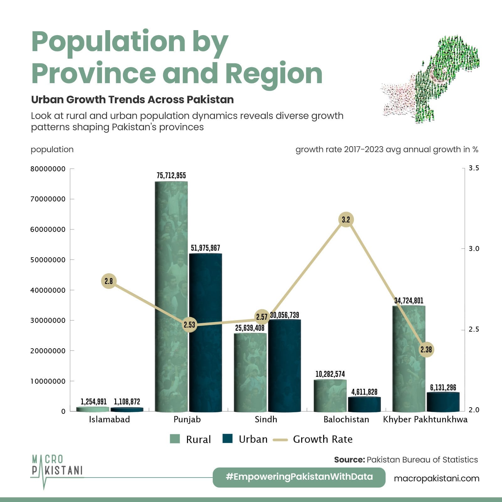 Population Growth and Urbanization In Pakistan