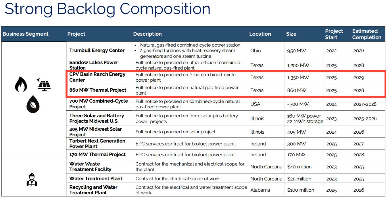 Table titled “Strong Backlog Composition” listing major Argan Inc. power and infrastructure projects, including gas-fired power plants, solar and battery projects, and water treatment facilities, showing locations, capacity sizes, contract types, and estimated completion dates through 2029. Table titled “Strong Backlog Composition” listing major Argan Inc. power and infrastructure projects, including gas-fired power plants, solar and battery projects, and water treatment facilities, showing locations, capacity sizes, contract types, and estimated completion dates through 2029.