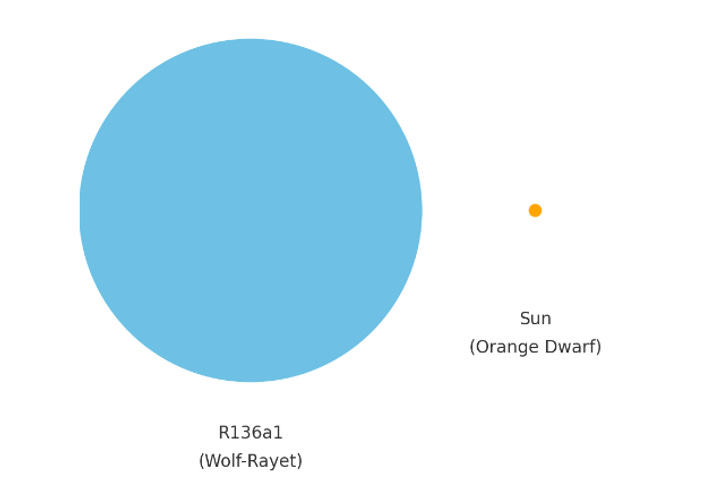 illutration showing the comparision to our sun and a wolf rayet star illutration showing the comparision to our sun and a wolf rayet star