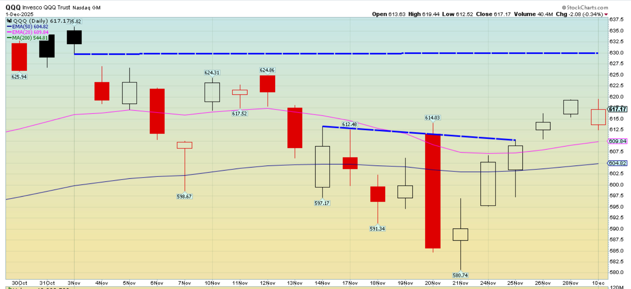 The Cheapest Way To Play a Possible Bitcoin Bounce. December Seasonality,  Plus Key Levels.