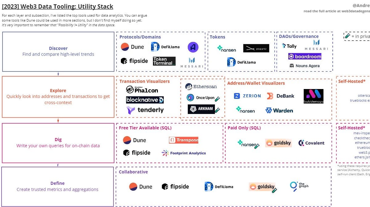 [2023 Annual Guide] Web3 Data Tools - Ecosystem Overviews