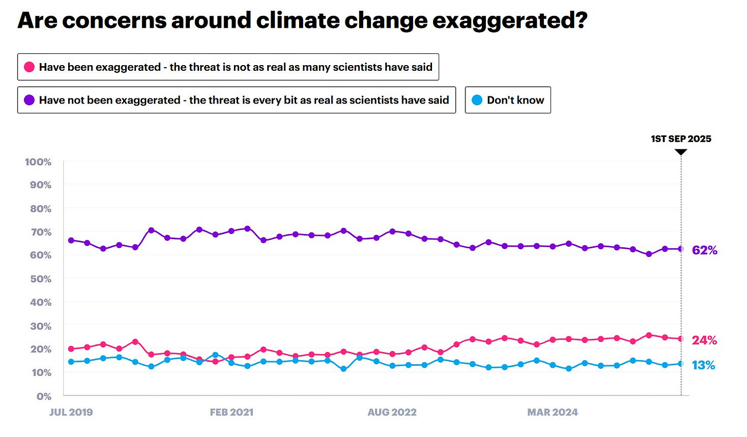 YouGov tracker data from 2019 to 2025, showing no declining trend in recent years
