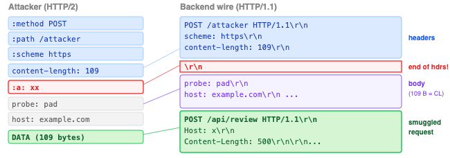 Backend wire view Backend wire view