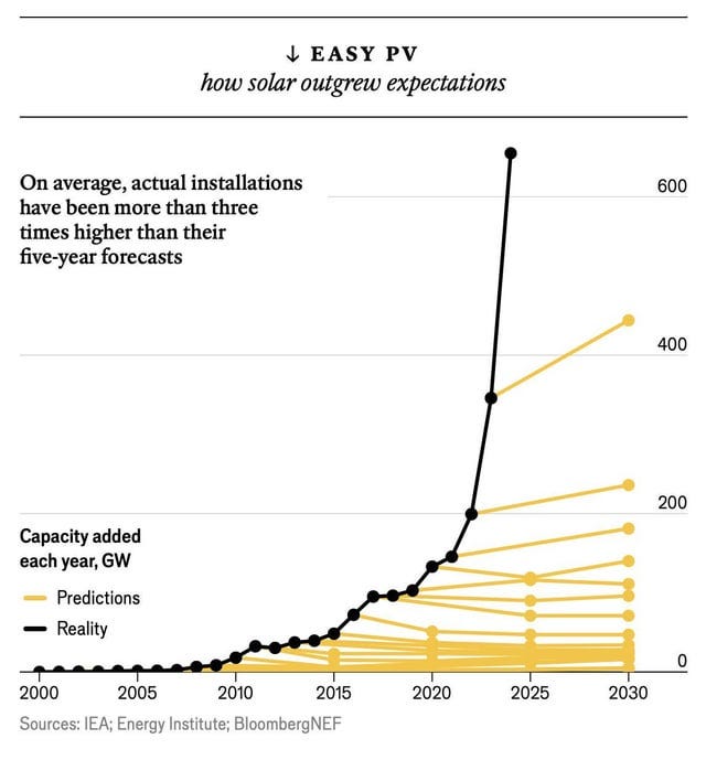 r/solar - Predictions vs. Reality for Solar Energy Growth