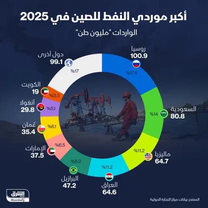 روسيا تتصدر موردي النفط للصين في 2025 - الشرق