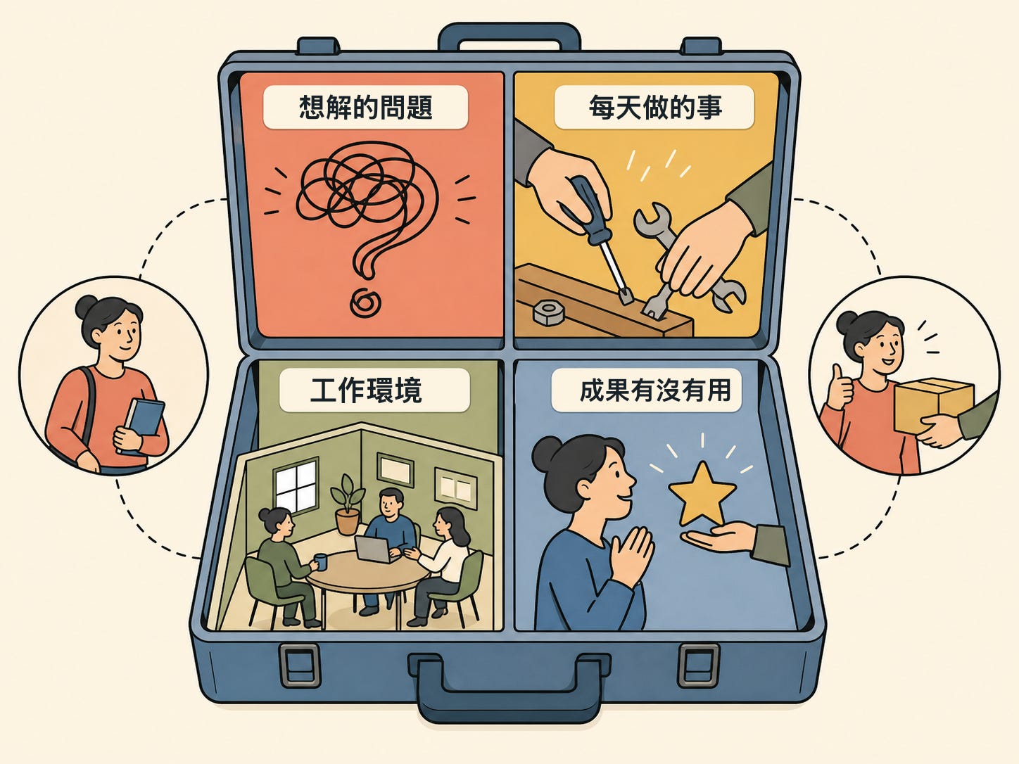 一份工作拆成想解的問題、每天做的事、工作環境和成果有沒有用四個部分 一份工作拆成想解的問題、每天做的事、工作環境和成果有沒有用四個部分