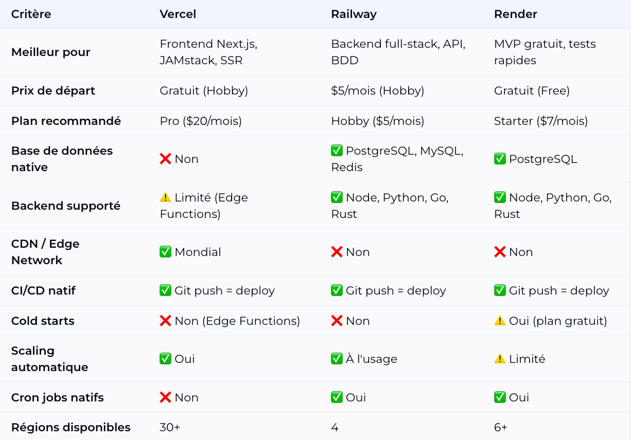 Comparatif complet Vercel Railway Render - 15 critères Comparatif complet Vercel Railway Render - 15 critères