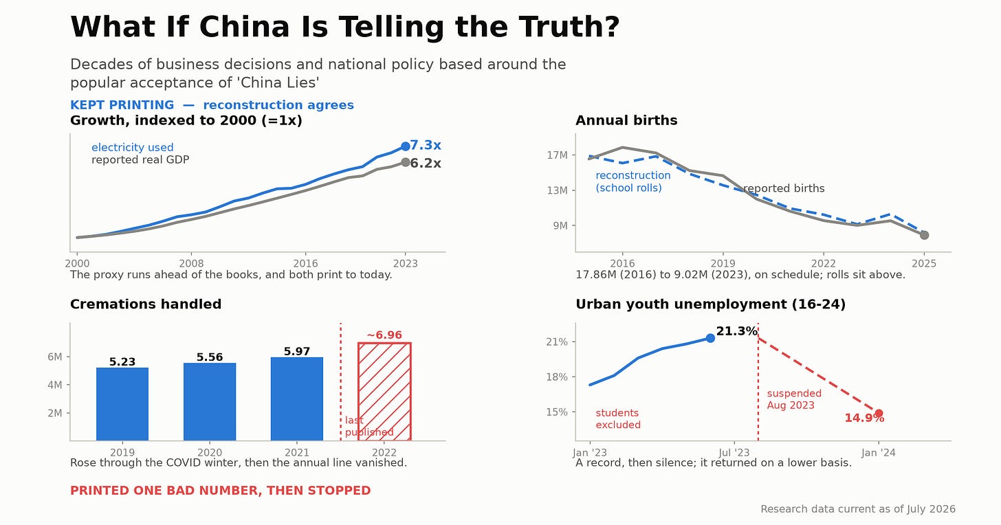 What If China Is Telling the Truth? Four official Chinese series: GDP and births kept printing and match their independent reconstructions; cremations and youth unemployment stop at the bad number while the reconstruction continues. What If China Is Telling the Truth? Four official Chinese series: GDP and births kept printing and match their independent reconstructions; cremations and youth unemployment stop at the bad number while the reconstruction continues.
