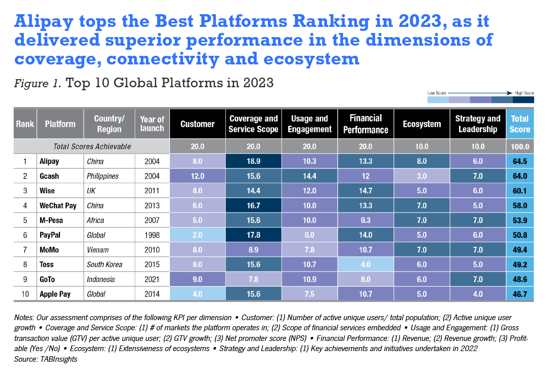 Alipay beats top global platforms in coverage, service and ecosystem  bandwidth