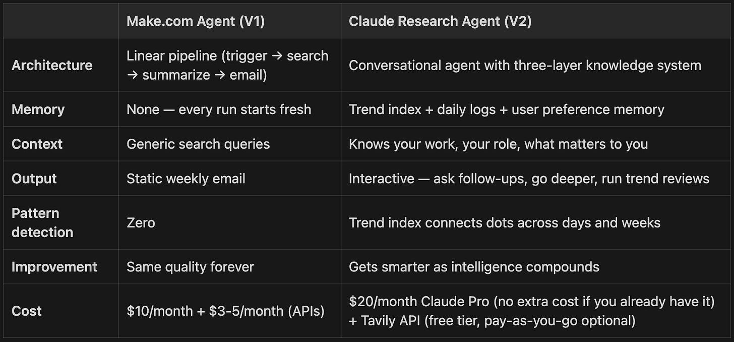 Side-by-side comparison table of Make.com AI agent versus Claude research agent showing differences in architecture, memory, context, pattern detection, and cost
