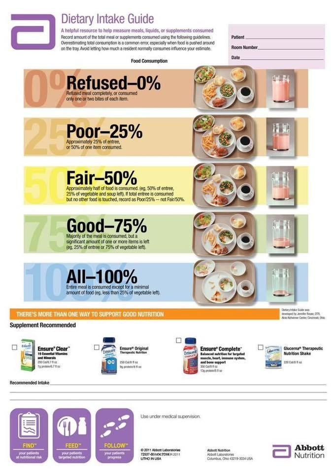 May be a graphic of text that says 'Dietary Intake Guide Ahelpful resource help measure liquids, suppiements consumed talmeal singthe Patient Consumption Room Number_ 0 nlyone Refused completaly.or consumed 2P00r-25 consumed. 25 Approximateh 25% Poor-25% 25% Fair-50% 50% halfo offood oodsco consumed. (eg,50 50% ofentree, total entree consumed touched, record Poox/25% notFai/50% Good-75% Majorityof meal iconsumed buta morete iterns left eft All-100% Entiremea consumed minimal food (eg, loss han2 vegetable THERE'S MORE THAN ONE WAY Supplement Recommended SUPPORT GOOD NUTRITION Ensure® Clear" Ensuri 1960471M Original Recommended Nmt/S5 Ensure Complete" Glucerna® Therapeutic Shake 2200a/01az medical FIND FEED targeted FOLLOW ©2011 ทเริจ Letorsoren UTHONNUBA Nutton Golanbus, Abbott Nutrition' May be a graphic of text that says 'Dietary Intake Guide Ahelpful resource help measure liquids, suppiements consumed talmeal singthe Patient Consumption Room Number_ 0 nlyone Refused completaly.or consumed 2P00r-25 consumed. 25 Approximateh 25% Poor-25% 25% Fair-50% 50% halfo offood oodsco consumed. (eg,50 50% ofentree, total entree consumed touched, record Poox/25% notFai/50% Good-75% Majorityof meal iconsumed buta morete iterns left eft All-100% Entiremea consumed minimal food (eg, loss han2 vegetable THERE'S MORE THAN ONE WAY Supplement Recommended SUPPORT GOOD NUTRITION Ensure® Clear" Ensuri 1960471M Original Recommended Nmt/S5 Ensure Complete" Glucerna® Therapeutic Shake 2200a/01az medical FIND FEED targeted FOLLOW ©2011 ทเริจ Letorsoren UTHONNUBA Nutton Golanbus, Abbott Nutrition'