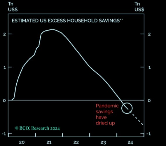 <a href="https://themarketear.com/posts/cxPaXl-2yl" rel="noopener noreferrer" target="_blank">Pandemic savings have dried up </a>