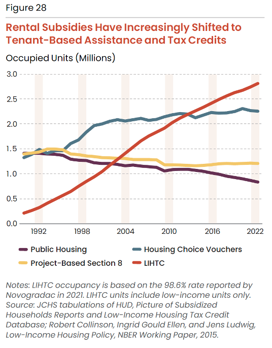 Subsidized Housing in the US: A Summary - by Brian Goggin
