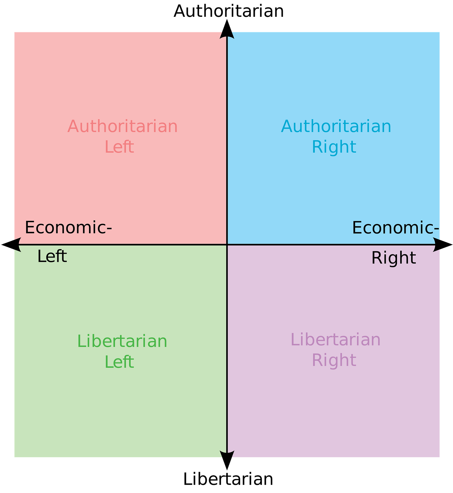 Political Compass Template | Political Compass | Know Your ...