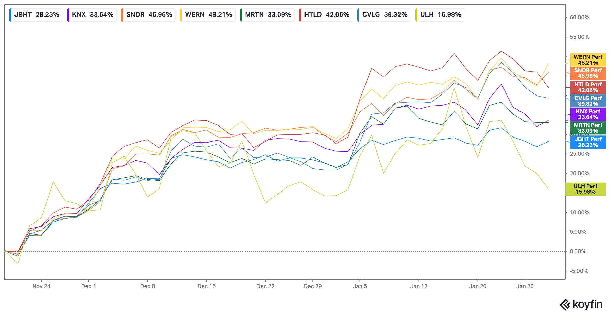 Stock returns of relevant trucking carrier companies JBHT, KNX, SNDR, WERN, MRTN, HTLD, CVLG, and ULH. Most stocks returned between 25% and 40%. Stock returns of relevant trucking carrier companies JBHT, KNX, SNDR, WERN, MRTN, HTLD, CVLG, and ULH. Most stocks returned between 25% and 40%.