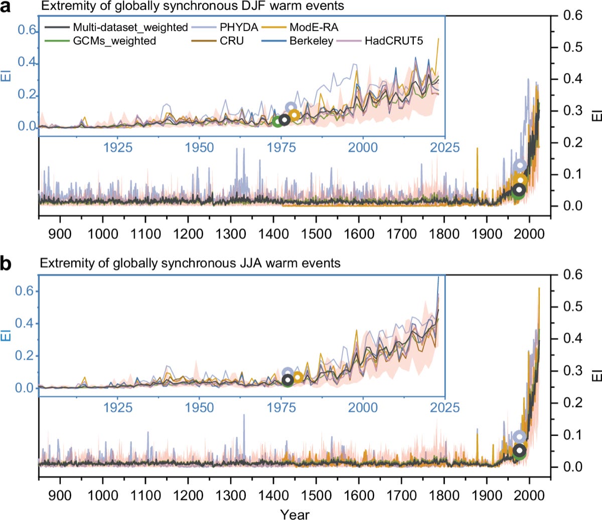 Long-term evolution of the Extremity Index for globally synchronous seasonal warm events since 850 CE Long-term evolution of the Extremity Index for globally synchronous seasonal warm events since 850 CE