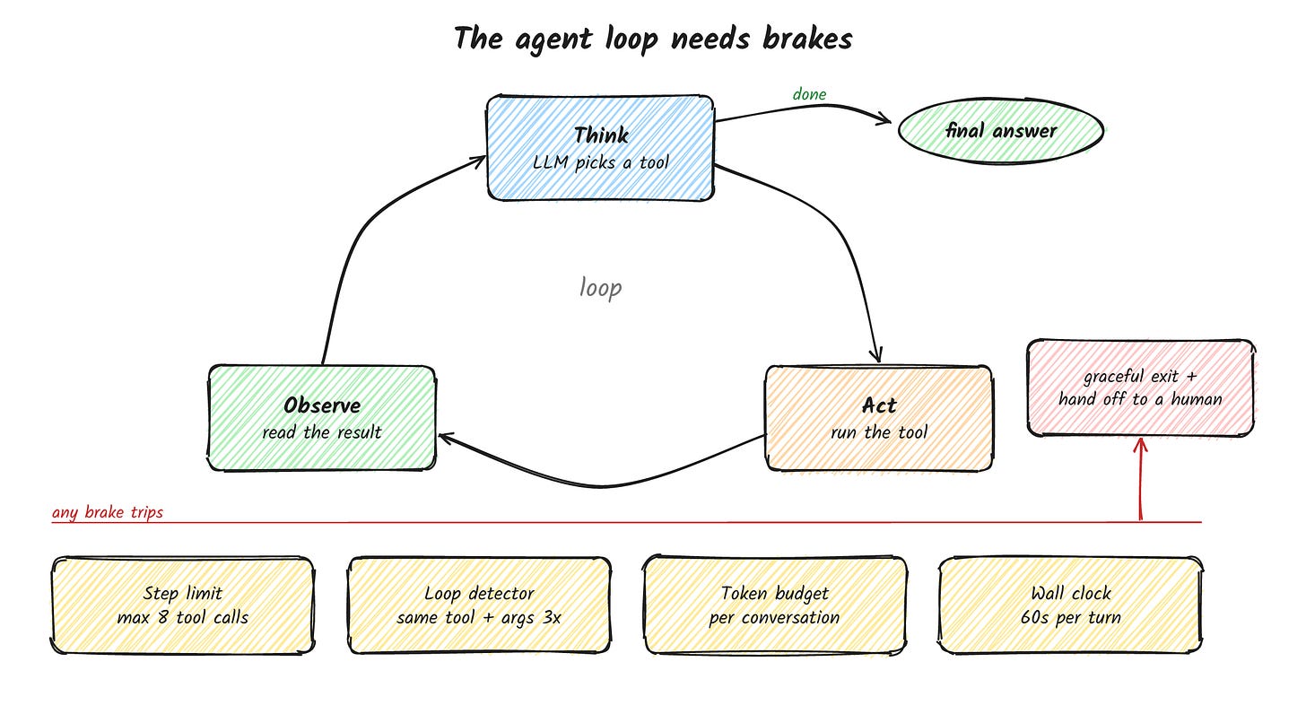 The agent loop needs brakes