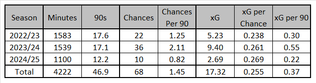 Darwin Núñez and Mohamed Salah’s figures as a partnership in the league Darwin Núñez and Mohamed Salah’s figures as a partnership in the league
