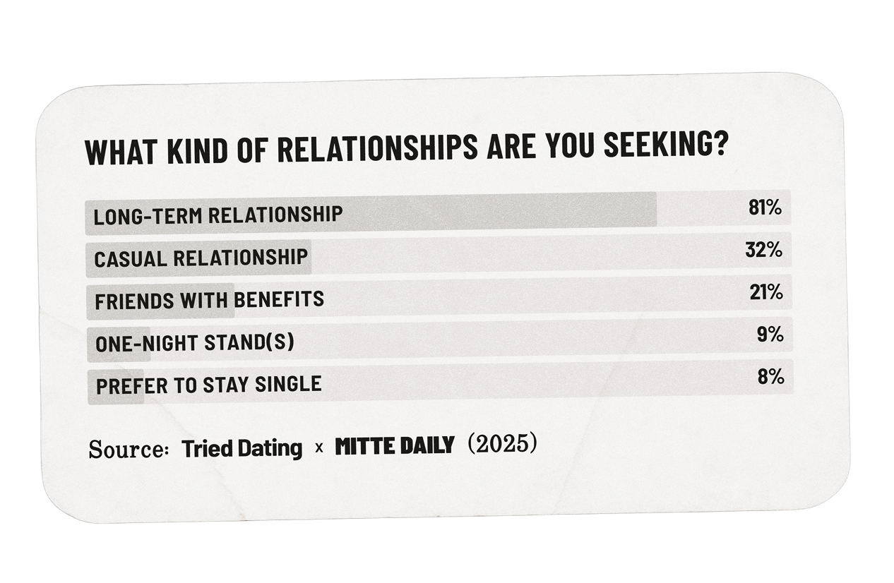 What kind of relationships are you seeking?  Long-term relationship: 81%  Casual relationship: 32% Friends with benefits: 21% One-night stand(s): 9% Prefer to stay single: 8%