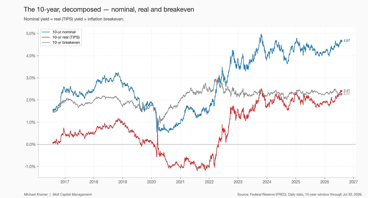 The 10-year, decomposed — nominal, real and breakeven The 10-year, decomposed — nominal, real and breakeven