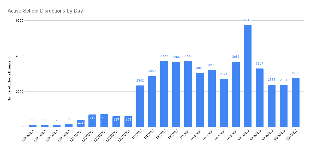 Active School Disruptions by Day 1-23-22