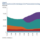 Batteries set records, and other missives