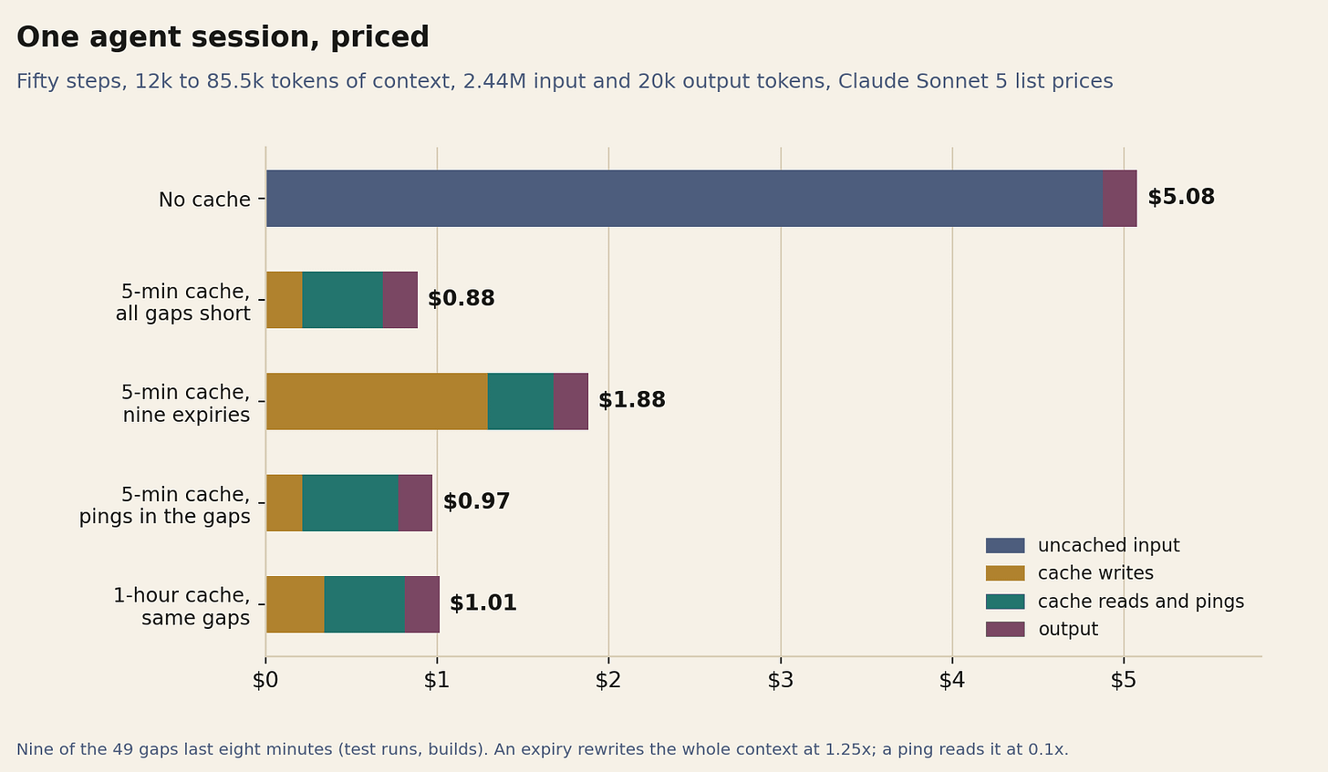 Stacked bar chart of session cost: $5.08 without cache, $0.88 with a five-minute cache, $1.88 with nine expiries, $0.97 with keepalive pings, $1.01 with a one-hour cache. Stacked bar chart of session cost: $5.08 without cache, $0.88 with a five-minute cache, $1.88 with nine expiries, $0.97 with keepalive pings, $1.01 with a one-hour cache.