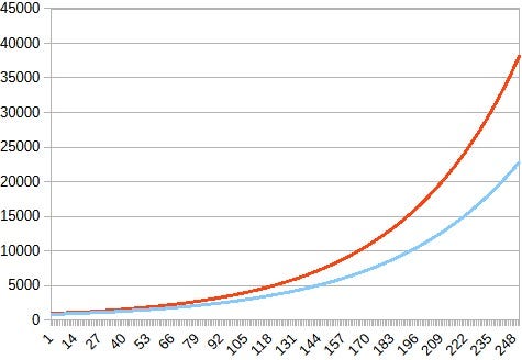 Exponential Gains and Compounding Returns - by LibertyZ